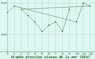 Courbe de la pression atmosphrique pour Cheticamp Highlands National Park