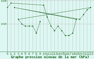 Courbe de la pression atmosphrique pour Laval (53)