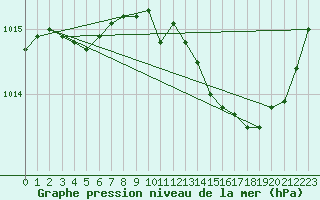 Courbe de la pression atmosphrique pour Orlans (45)