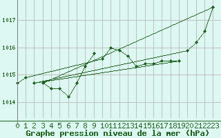 Courbe de la pression atmosphrique pour Jan (Esp)