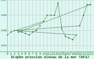Courbe de la pression atmosphrique pour Saint-Hubert (Be)
