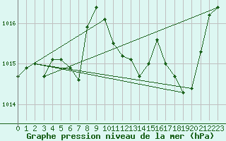 Courbe de la pression atmosphrique pour Landser (68)