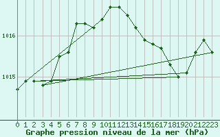 Courbe de la pression atmosphrique pour Anvers (Be)