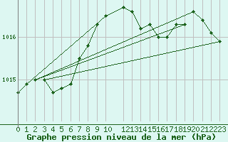 Courbe de la pression atmosphrique pour Herstmonceux (UK)