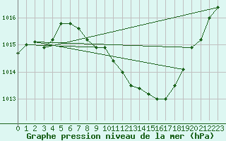 Courbe de la pression atmosphrique pour Regensburg