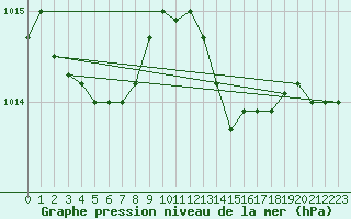 Courbe de la pression atmosphrique pour Cabris (13)