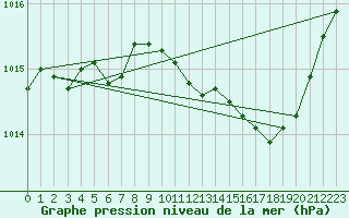 Courbe de la pression atmosphrique pour Calais / Marck (62)