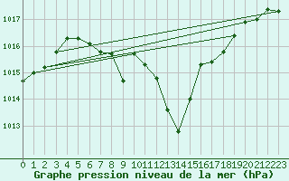 Courbe de la pression atmosphrique pour Sarajevo-Bejelave