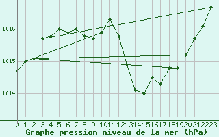 Courbe de la pression atmosphrique pour Avord (18)