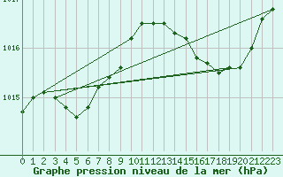 Courbe de la pression atmosphrique pour Ste (34)