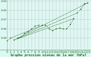 Courbe de la pression atmosphrique pour Saint-Laurent-du-Pont (38)