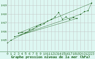 Courbe de la pression atmosphrique pour Saint-Hubert (Be)