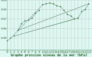 Courbe de la pression atmosphrique pour Le Mans (72)