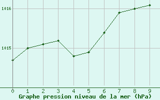 Courbe de la pression atmosphrique pour Saint-Georges-d