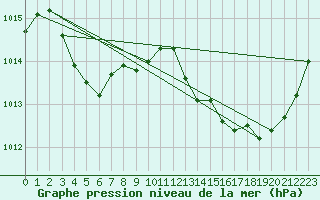 Courbe de la pression atmosphrique pour Salon-de-Provence (13)