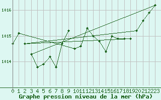 Courbe de la pression atmosphrique pour Cap Pertusato (2A)