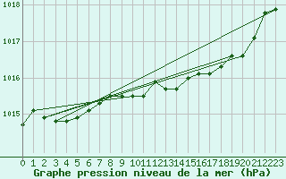 Courbe de la pression atmosphrique pour Le Luc - Cannet des Maures (83)