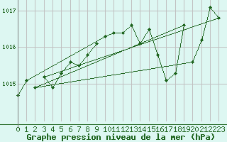 Courbe de la pression atmosphrique pour Ste (34)