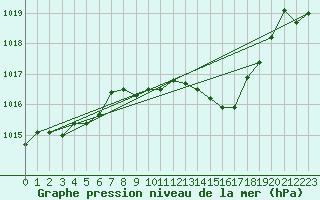 Courbe de la pression atmosphrique pour Hartberg