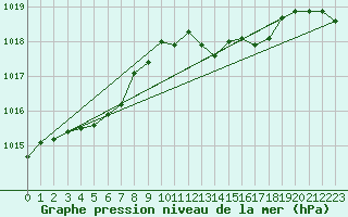 Courbe de la pression atmosphrique pour Brest (29)