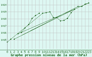 Courbe de la pression atmosphrique pour Bad Salzuflen