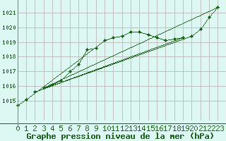 Courbe de la pression atmosphrique pour Haegen (67)