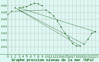 Courbe de la pression atmosphrique pour Grenoble/agglo Le Versoud (38)
