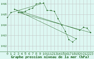 Courbe de la pression atmosphrique pour Cabo Busto