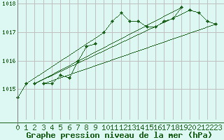 Courbe de la pression atmosphrique pour Ernage (Be)