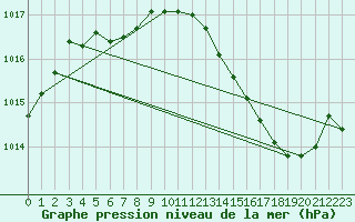 Courbe de la pression atmosphrique pour Lagarrigue (81)