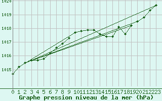 Courbe de la pression atmosphrique pour Orlans (45)