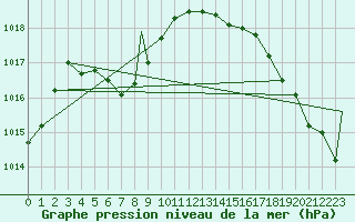 Courbe de la pression atmosphrique pour Knoxville, McGhee Tyson Airport