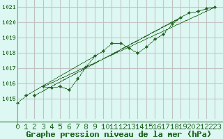 Courbe de la pression atmosphrique pour San Chierlo (It)