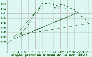 Courbe de la pression atmosphrique pour Shoream (UK)