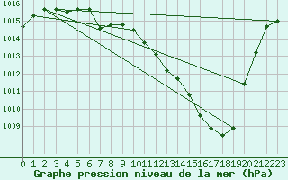 Courbe de la pression atmosphrique pour Paray-le-Monial - St-Yan (71)