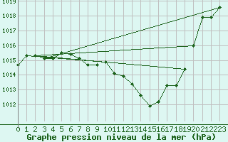 Courbe de la pression atmosphrique pour Bischofszell