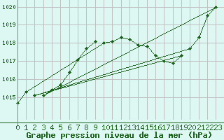 Courbe de la pression atmosphrique pour Le Luc - Cannet des Maures (83)