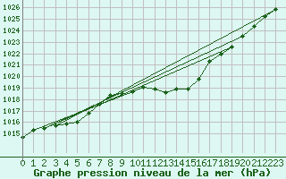 Courbe de la pression atmosphrique pour Koppigen