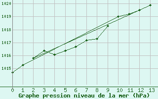 Courbe de la pression atmosphrique pour Sendai