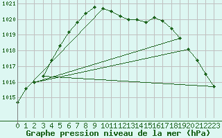 Courbe de la pression atmosphrique pour Valga