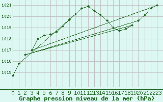 Courbe de la pression atmosphrique pour Ile Rousse (2B)