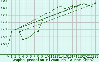 Courbe de la pression atmosphrique pour Le Luc (83)