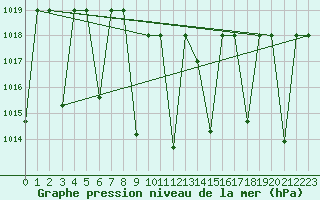 Courbe de la pression atmosphrique pour Cardak