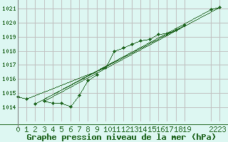 Courbe de la pression atmosphrique pour Sgur-le-Chteau (19)