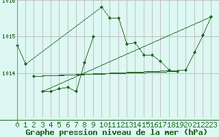 Courbe de la pression atmosphrique pour Sgur-le-Chteau (19)