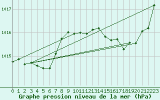 Courbe de la pression atmosphrique pour Millau (12)