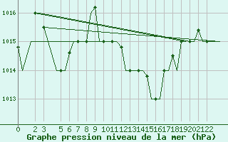 Courbe de la pression atmosphrique pour Tunis-Carthage
