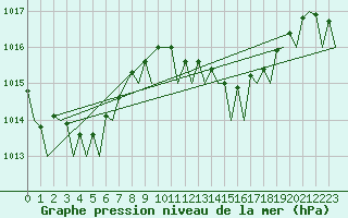 Courbe de la pression atmosphrique pour Murcia / San Javier