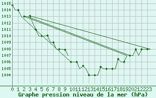 Courbe de la pression atmosphrique pour Pula Aerodrome