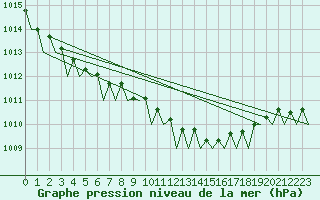 Courbe de la pression atmosphrique pour Schaffen (Be)